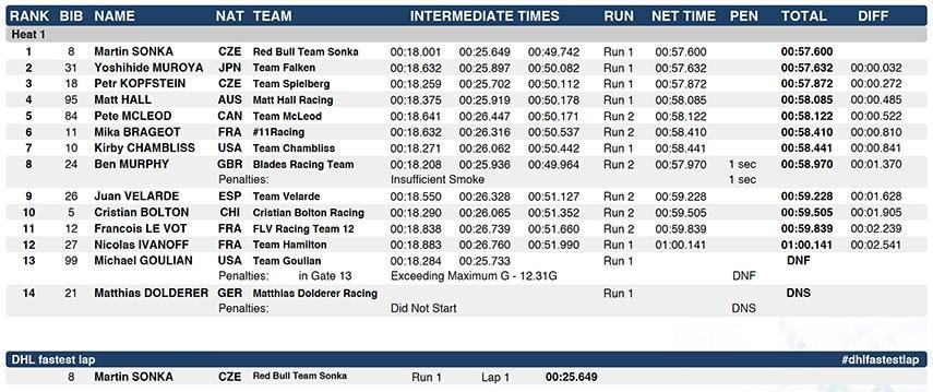 Red Bull Air Race 2018 Qualifying Round Budapest